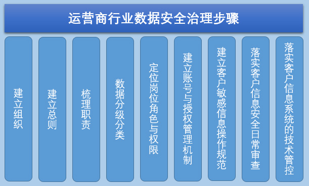 運(yùn)營(yíng)商行業(yè)數(shù)據(jù)安全治理實(shí)踐-01.jpg