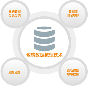 敏感數(shù)據(jù)梳理技術(shù)-300.jpg
