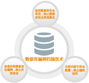 數據庫漏洞掃描技術-300.jpg