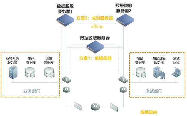 動態(tài)數(shù)據(jù)脫敏和靜態(tài)數(shù)據(jù)脫敏有什么區(qū)別2