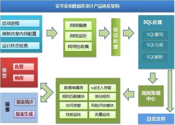 數據庫安全審計系統部署