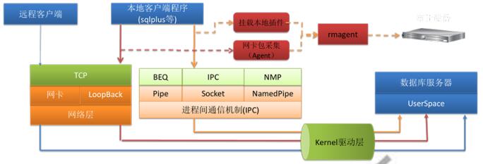 數(shù)據(jù)庫安全審計系統(tǒng)功能
