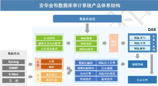 數(shù)據(jù)庫(kù)安全審計(jì)系統(tǒng)介紹