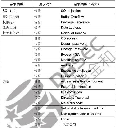 數(shù)據(jù)庫(kù)安全審計(jì)之漏洞攻擊監(jiān)控技術(shù)