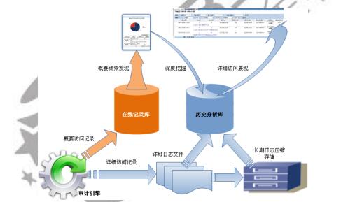 數(shù)據(jù)安全審計(jì)之?dāng)?shù)據(jù)壓縮技術(shù)