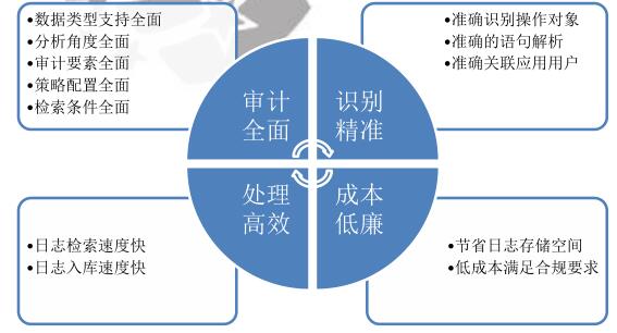 數(shù)據(jù)庫(kù)安全審計(jì)產(chǎn)品優(yōu)勢(shì)