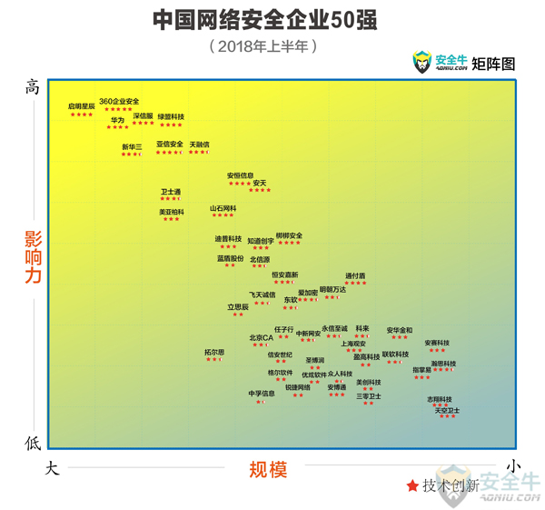 中國網(wǎng)絡(luò)安全企業(yè)50強(qiáng)-18上-小.jpg